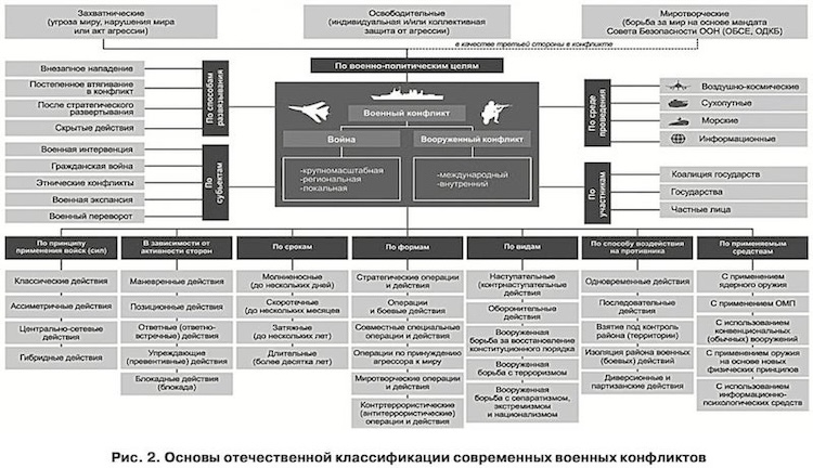 La classification russe des conflits armés